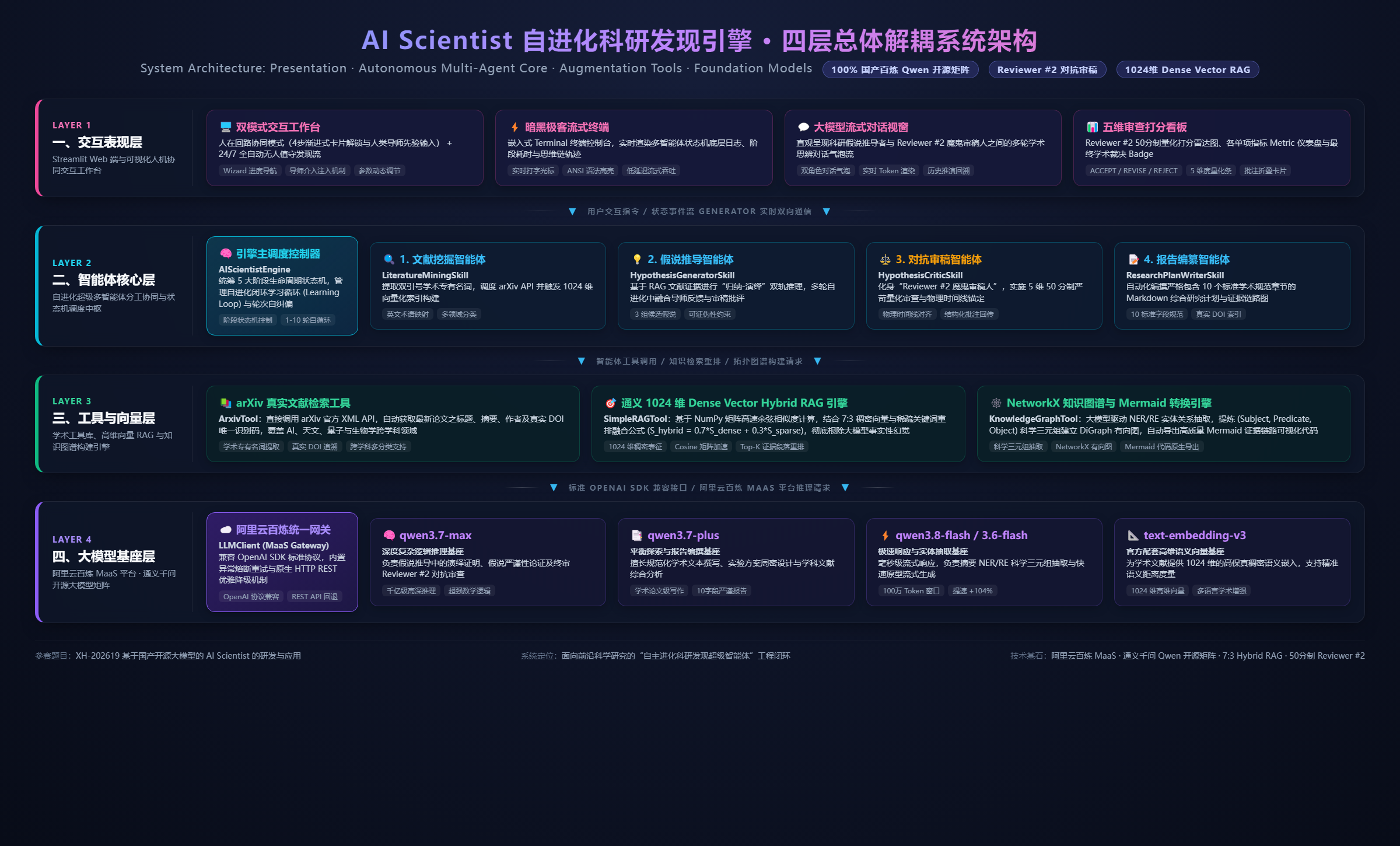 系统四层总体解耦架构图