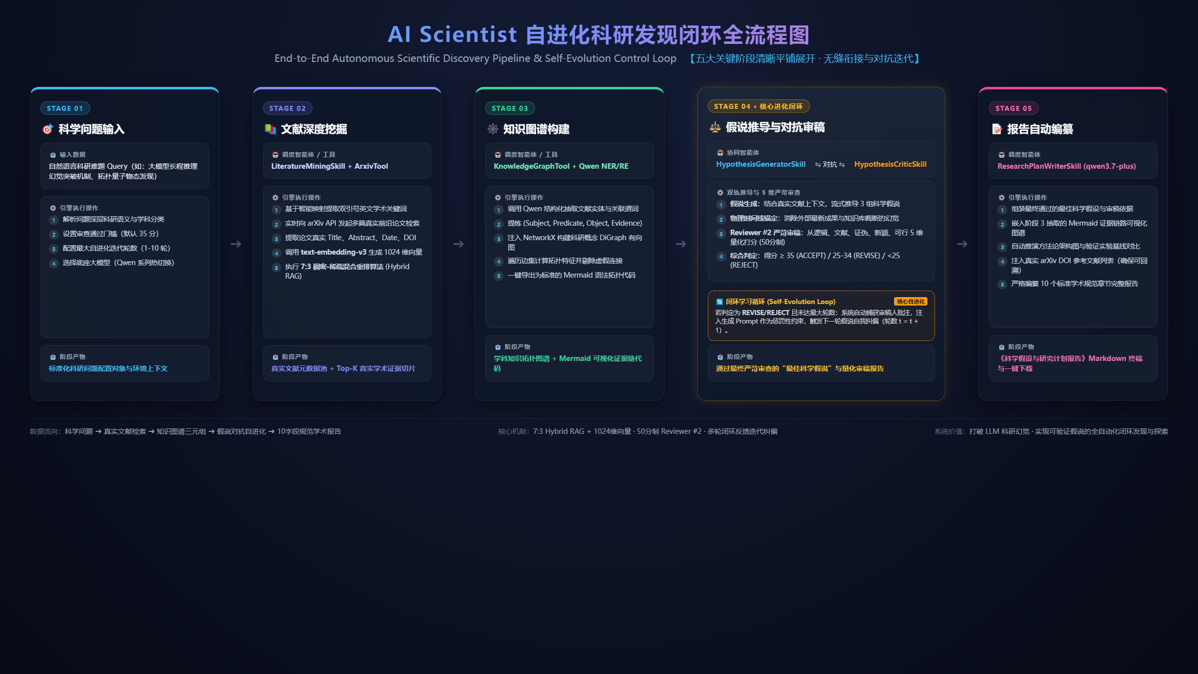 自进化科研发现闭环全流程图